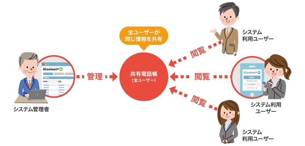 全ユーザー向け共有用電話帳の管理