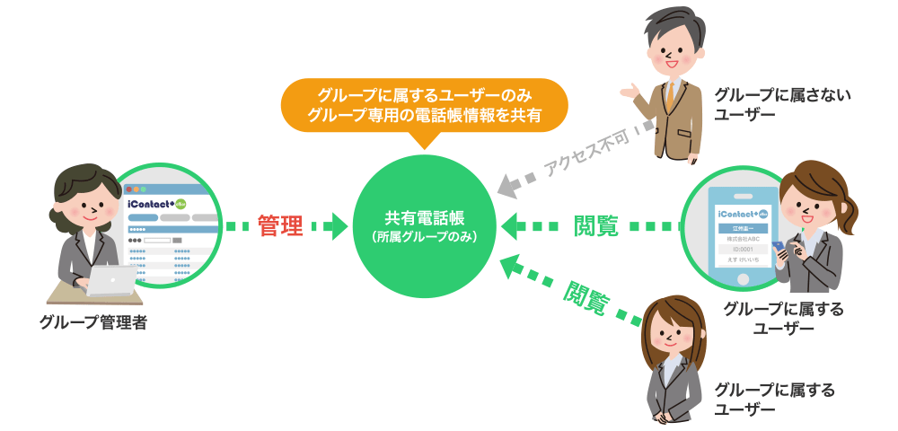 グループ向け共有用電話帳の管理